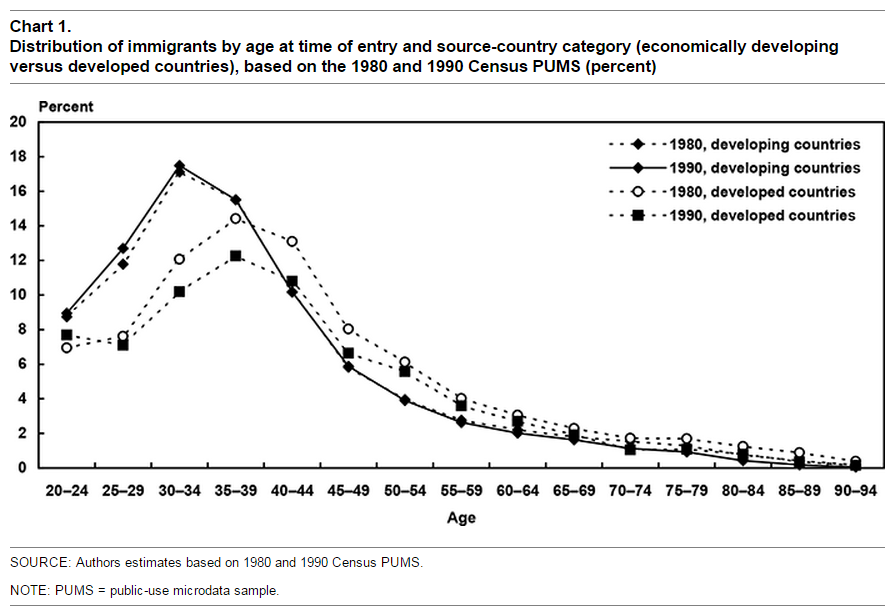 chart showing distribution of immigrants by age at time of entry and source-country category