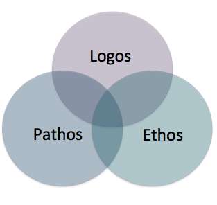 three intersecting circles of logos, pathos and ethos