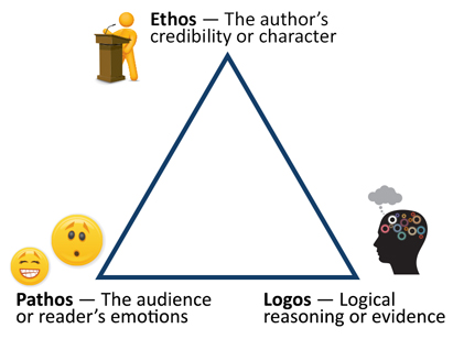 Triangle diagram showing ethos, pathos and logos